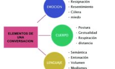 Elementos de la conversación